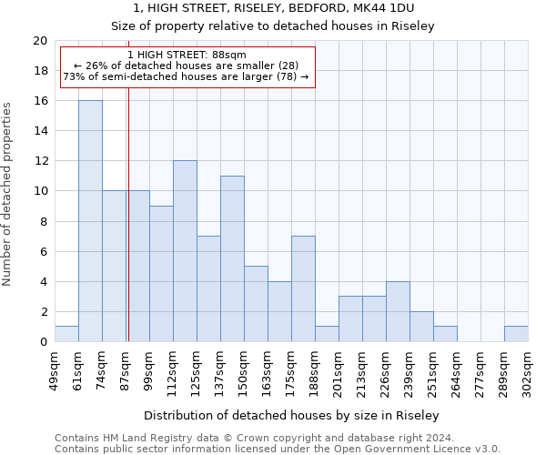 1, HIGH STREET, RISELEY, BEDFORD, MK44 1DU: Size of property relative to detached houses in Riseley