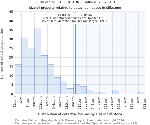 1, HIGH STREET, SILKSTONE, BARNSLEY, S75 4JH: Size of property relative to detached houses in Silkstone