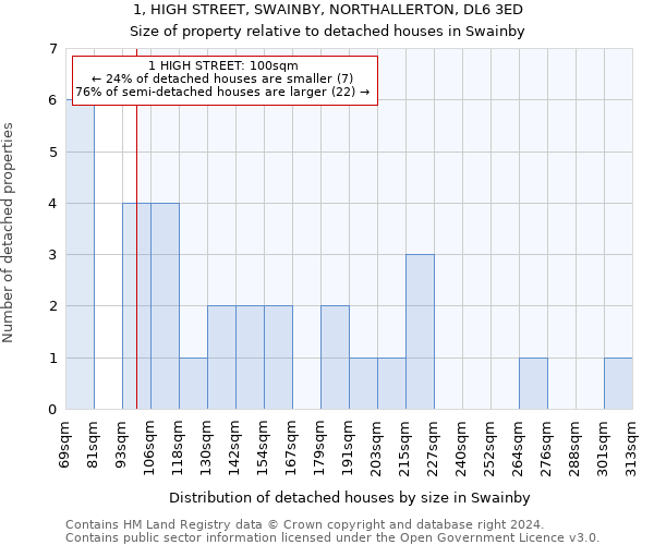 1, HIGH STREET, SWAINBY, NORTHALLERTON, DL6 3ED: Size of property relative to detached houses in Swainby