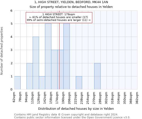 1, HIGH STREET, YIELDEN, BEDFORD, MK44 1AN: Size of property relative to detached houses in Yelden