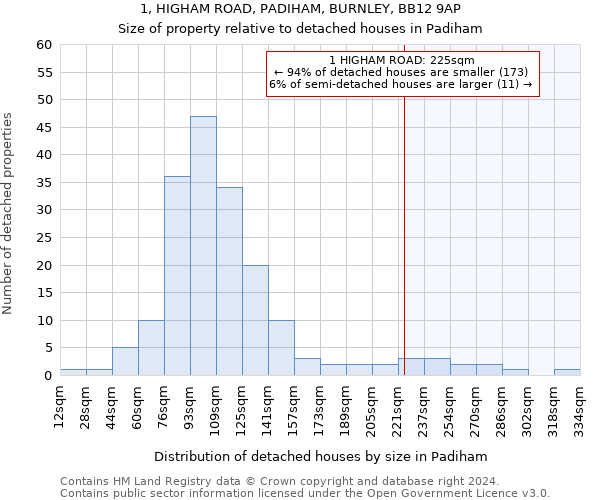 1, HIGHAM ROAD, PADIHAM, BURNLEY, BB12 9AP: Size of property relative to detached houses in Padiham