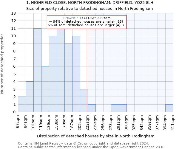 1, HIGHFIELD CLOSE, NORTH FRODINGHAM, DRIFFIELD, YO25 8LH: Size of property relative to detached houses in North Frodingham