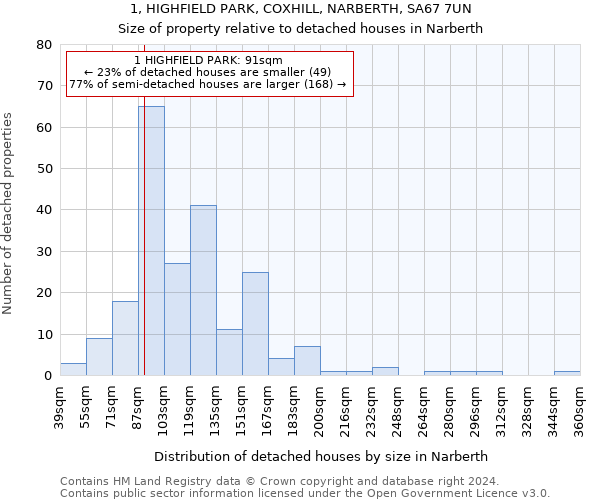 1, HIGHFIELD PARK, COXHILL, NARBERTH, SA67 7UN: Size of property relative to detached houses in Narberth