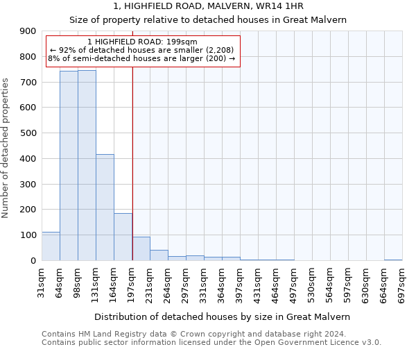 1, HIGHFIELD ROAD, MALVERN, WR14 1HR: Size of property relative to detached houses in Great Malvern