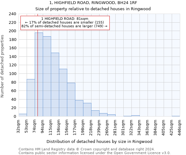 1, HIGHFIELD ROAD, RINGWOOD, BH24 1RF: Size of property relative to detached houses in Ringwood