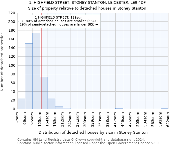 1, HIGHFIELD STREET, STONEY STANTON, LEICESTER, LE9 4DF: Size of property relative to detached houses in Stoney Stanton