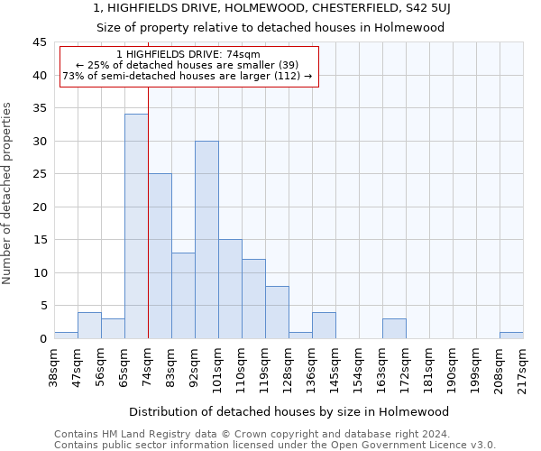 1, HIGHFIELDS DRIVE, HOLMEWOOD, CHESTERFIELD, S42 5UJ: Size of property relative to detached houses in Holmewood