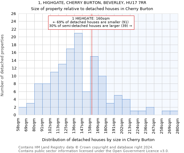 1, HIGHGATE, CHERRY BURTON, BEVERLEY, HU17 7RR: Size of property relative to detached houses in Cherry Burton