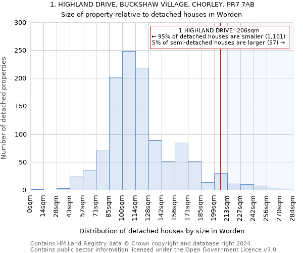 1, HIGHLAND DRIVE, BUCKSHAW VILLAGE, CHORLEY, PR7 7AB: Size of property relative to detached houses in Worden