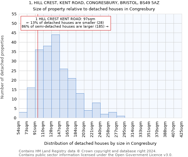 1, HILL CREST, KENT ROAD, CONGRESBURY, BRISTOL, BS49 5AZ: Size of property relative to detached houses in Congresbury