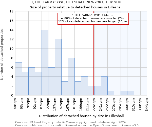 1, HILL FARM CLOSE, LILLESHALL, NEWPORT, TF10 9HU: Size of property relative to detached houses in Lilleshall