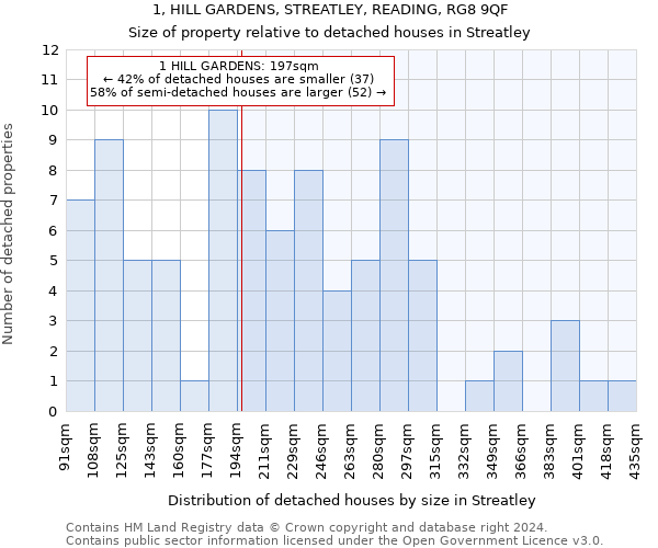 1, HILL GARDENS, STREATLEY, READING, RG8 9QF: Size of property relative to detached houses in Streatley