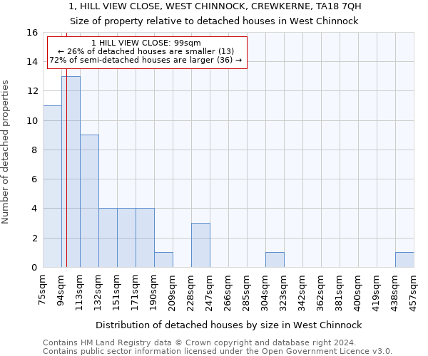 1, HILL VIEW CLOSE, WEST CHINNOCK, CREWKERNE, TA18 7QH: Size of property relative to detached houses in West Chinnock