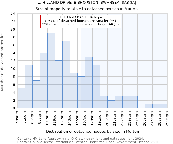 1, HILLAND DRIVE, BISHOPSTON, SWANSEA, SA3 3AJ: Size of property relative to detached houses in Murton