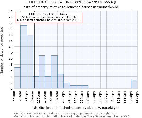 1, HILLBROOK CLOSE, WAUNARLWYDD, SWANSEA, SA5 4QD: Size of property relative to detached houses in Waunarlwydd