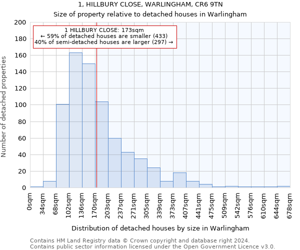 1, HILLBURY CLOSE, WARLINGHAM, CR6 9TN: Size of property relative to detached houses in Warlingham