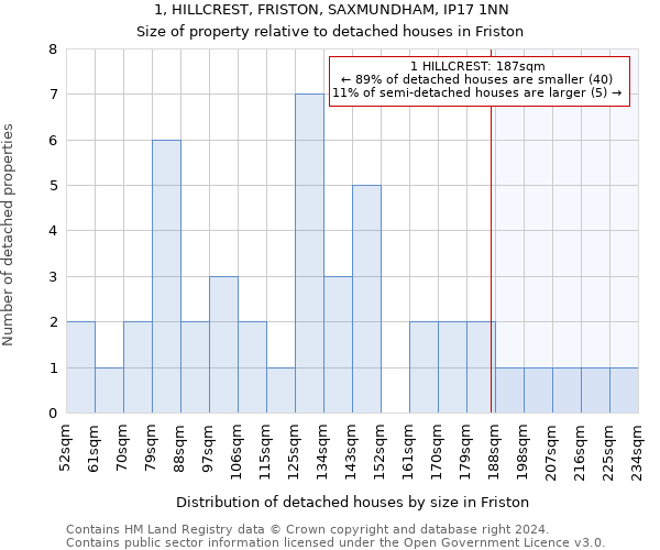 1, HILLCREST, FRISTON, SAXMUNDHAM, IP17 1NN: Size of property relative to detached houses in Friston