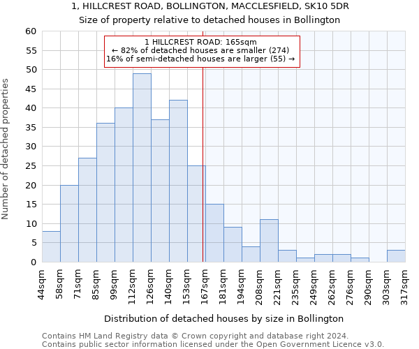 1, HILLCREST ROAD, BOLLINGTON, MACCLESFIELD, SK10 5DR: Size of property relative to detached houses in Bollington