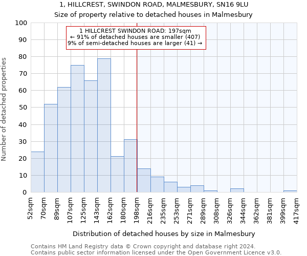 1, HILLCREST, SWINDON ROAD, MALMESBURY, SN16 9LU: Size of property relative to detached houses in Malmesbury