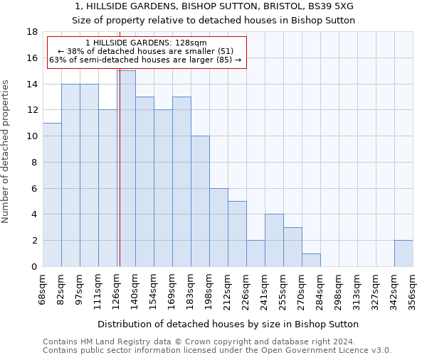 1, HILLSIDE GARDENS, BISHOP SUTTON, BRISTOL, BS39 5XG: Size of property relative to detached houses in Bishop Sutton