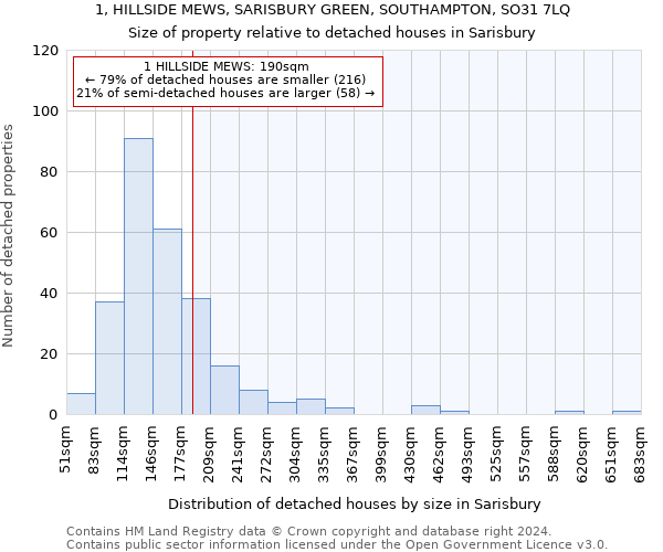 1, HILLSIDE MEWS, SARISBURY GREEN, SOUTHAMPTON, SO31 7LQ: Size of property relative to detached houses in Sarisbury