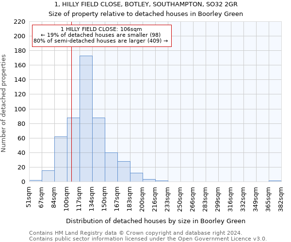 1, HILLY FIELD CLOSE, BOTLEY, SOUTHAMPTON, SO32 2GR: Size of property relative to detached houses in Boorley Green