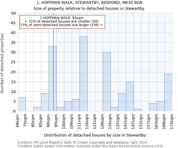 1, HOFFMAN WALK, STEWARTBY, BEDFORD, MK43 9GN: Size of property relative to detached houses in Stewartby