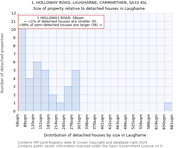 1, HOLLOWAY ROAD, LAUGHARNE, CARMARTHEN, SA33 4SL: Size of property relative to detached houses in Laugharne