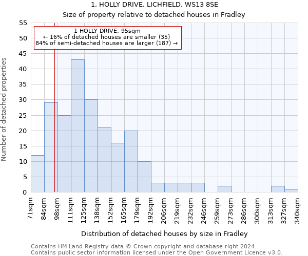 1, HOLLY DRIVE, LICHFIELD, WS13 8SE: Size of property relative to detached houses in Fradley