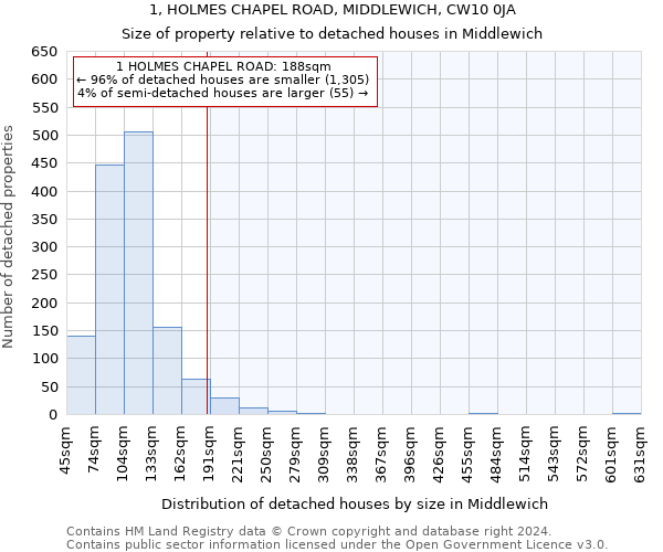 1, HOLMES CHAPEL ROAD, MIDDLEWICH, CW10 0JA: Size of property relative to detached houses in Middlewich