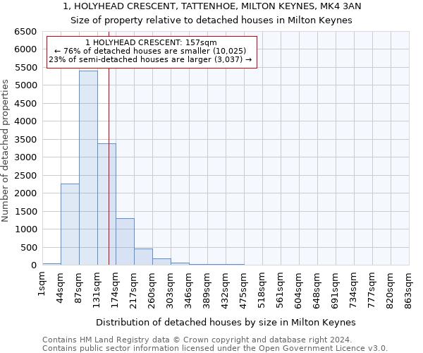 1, HOLYHEAD CRESCENT, TATTENHOE, MILTON KEYNES, MK4 3AN: Size of property relative to detached houses in Milton Keynes