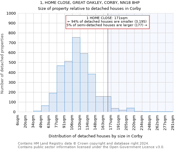 1, HOME CLOSE, GREAT OAKLEY, CORBY, NN18 8HP: Size of property relative to detached houses in Corby