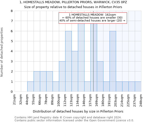 1, HOMESTALLS MEADOW, PILLERTON PRIORS, WARWICK, CV35 0PZ: Size of property relative to detached houses in Pillerton Priors