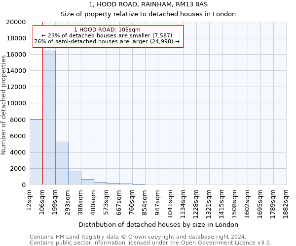 1, HOOD ROAD, RAINHAM, RM13 8AS: Size of property relative to detached houses in London