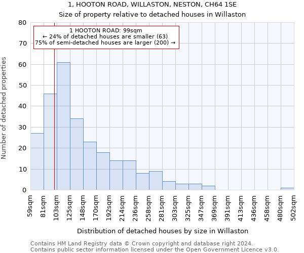 1, HOOTON ROAD, WILLASTON, NESTON, CH64 1SE: Size of property relative to detached houses in Willaston