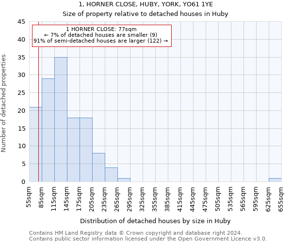 1, HORNER CLOSE, HUBY, YORK, YO61 1YE: Size of property relative to detached houses in Huby