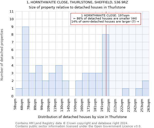 1, HORNTHWAITE CLOSE, THURLSTONE, SHEFFIELD, S36 9RZ: Size of property relative to detached houses in Thurlstone