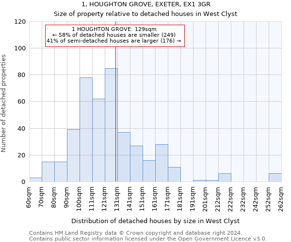 1, HOUGHTON GROVE, EXETER, EX1 3GR: Size of property relative to detached houses in West Clyst