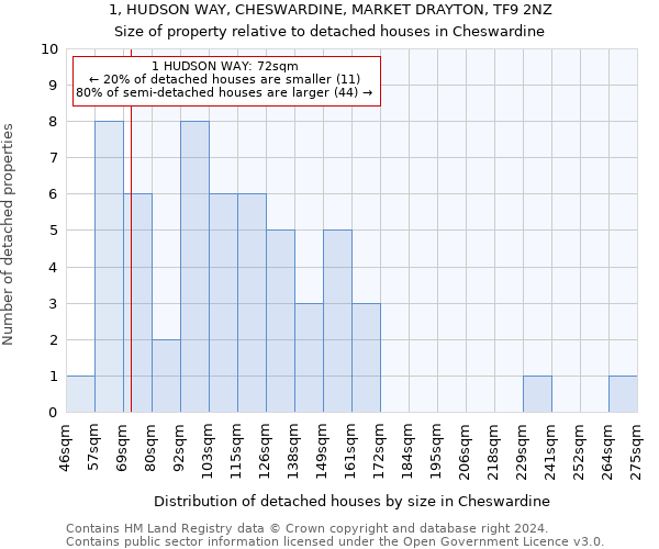 1, HUDSON WAY, CHESWARDINE, MARKET DRAYTON, TF9 2NZ: Size of property relative to detached houses in Cheswardine