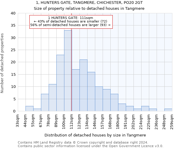 1, HUNTERS GATE, TANGMERE, CHICHESTER, PO20 2GT: Size of property relative to detached houses in Tangmere