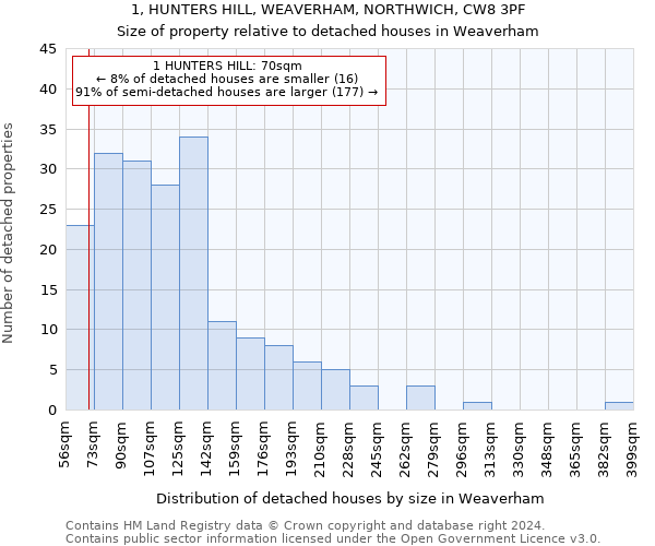 1, HUNTERS HILL, WEAVERHAM, NORTHWICH, CW8 3PF: Size of property relative to detached houses in Weaverham