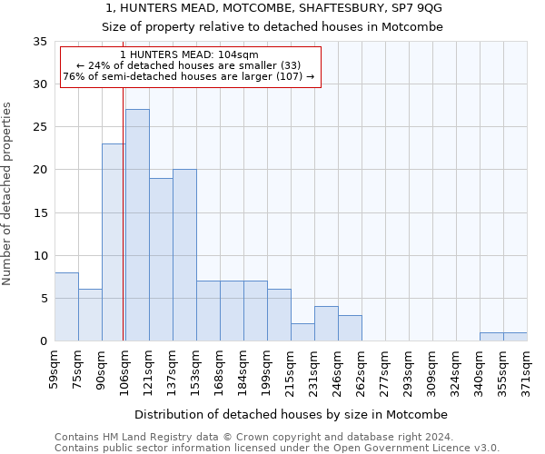 1, HUNTERS MEAD, MOTCOMBE, SHAFTESBURY, SP7 9QG: Size of property relative to detached houses in Motcombe