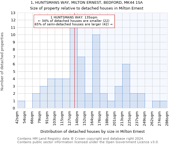 1, HUNTSMANS WAY, MILTON ERNEST, BEDFORD, MK44 1SA: Size of property relative to detached houses in Milton Ernest