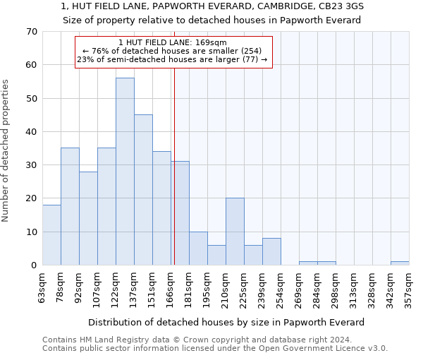 1, HUT FIELD LANE, PAPWORTH EVERARD, CAMBRIDGE, CB23 3GS: Size of property relative to detached houses in Papworth Everard