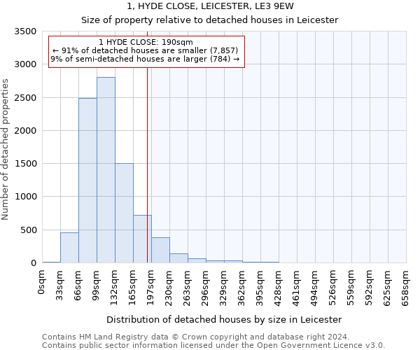 1, HYDE CLOSE, LEICESTER, LE3 9EW: Size of property relative to detached houses in Leicester