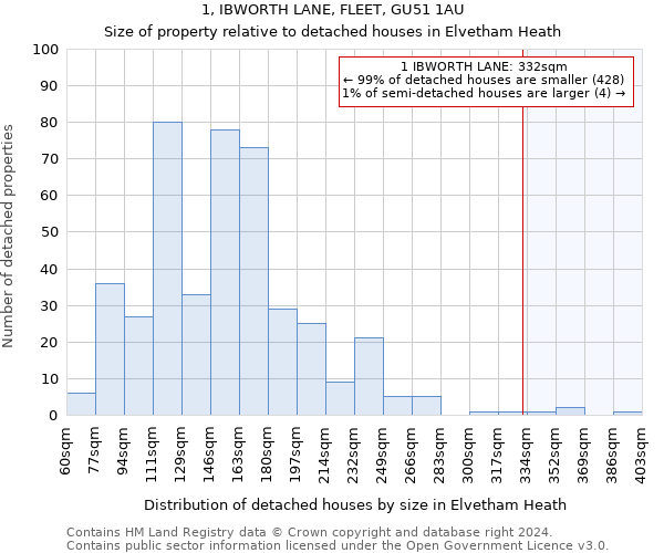 1, IBWORTH LANE, FLEET, GU51 1AU: Size of property relative to detached houses in Elvetham Heath