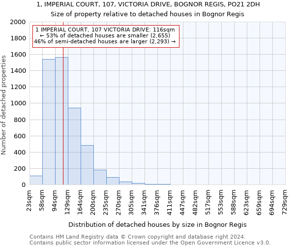 1, IMPERIAL COURT, 107, VICTORIA DRIVE, BOGNOR REGIS, PO21 2DH: Size of property relative to detached houses in Bognor Regis