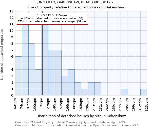 1, ING FIELD, OAKENSHAW, BRADFORD, BD12 7EF: Size of property relative to detached houses in Oakenshaw