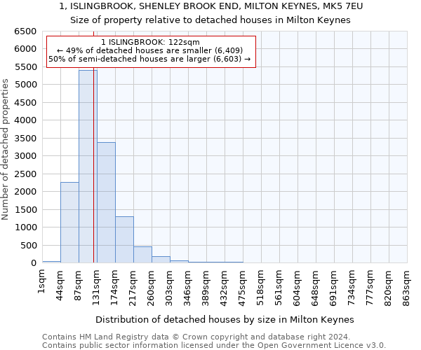 1, ISLINGBROOK, SHENLEY BROOK END, MILTON KEYNES, MK5 7EU: Size of property relative to detached houses in Milton Keynes