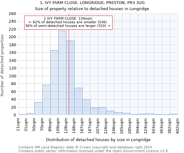 1, IVY FARM CLOSE, LONGRIDGE, PRESTON, PR3 3UG: Size of property relative to detached houses in Longridge